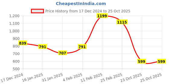 myntra.com Beatnik Women Typography Pockets T-shirt beatnik Price History Graph from 17 Dec 2024 to 23 Oct 2025