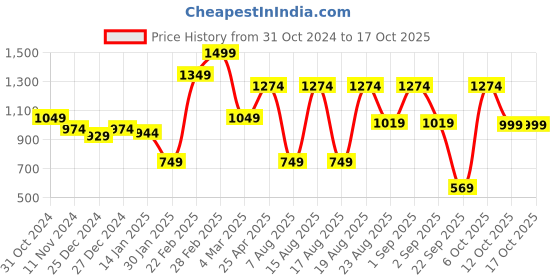 myntra.com Beatnik Women Woollen Pullover beatnik Price History Graph from 31 Oct 2024 to 16 Oct 2025