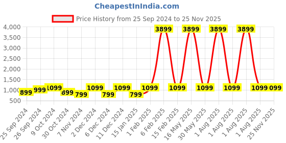 myntra.com beatXP TWS Xpods Wave With Upto 50 Hrs Playtime beatxp Price History Graph from 25 Sep 2024 to 25 Nov 2025