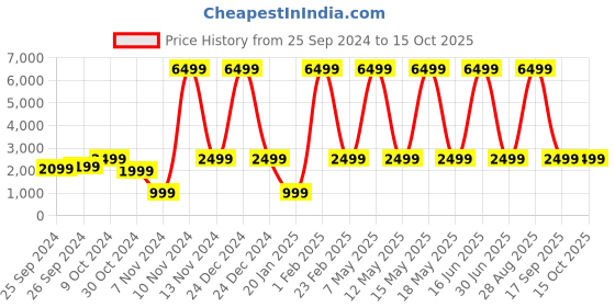 myntra.com beatXP Unbound Super Amoled Bluetooth Calling Smartwatch beatxp Price History Graph from 25 Sep 2024 to 14 Oct 2025
