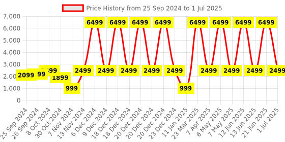 myntra.com beatXP Unbound Super Amoled Bluetooth Calling Smartwatch beatxp Price History Graph from 25 Sep 2024 to 1 Jul 2025