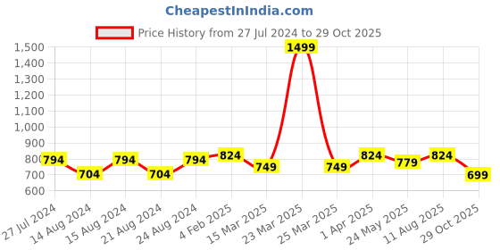 myntra.com Beau Design Conversational Printed Bandana Scarve beau design Price History Graph from 27 Jul 2024 to 29 Oct 2025
