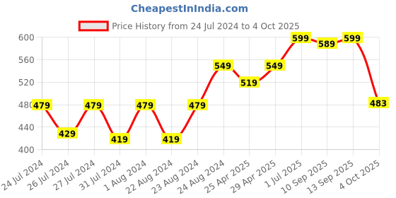 myntra.com Beau Design Cotton Camisole With Adjustable Shoulder Straps beau design Price History Graph from 24 Jul 2024 to 4 Oct 2025