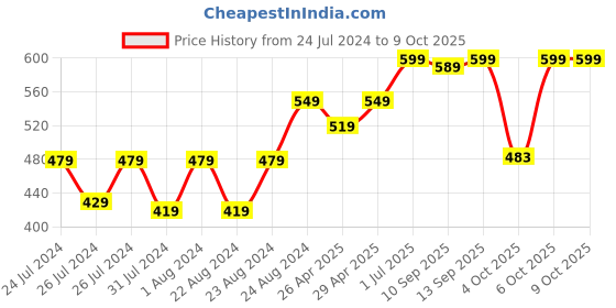 myntra.com Beau Design Cotton Camisole With Adjustable Shoulder Straps beau design Price History Graph from 24 Jul 2024 to 8 Oct 2025