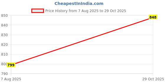 myntra.com Beau Design Cotton High Neck Detachable Collar With Ruffles beau design Price History Graph from 7 Aug 2025 to 29 Oct 2025
