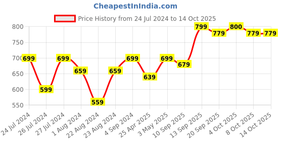 myntra.com Beau Design Cotton Kurtislip Camisole beau design Price History Graph from 24 Jul 2024 to 13 Oct 2025