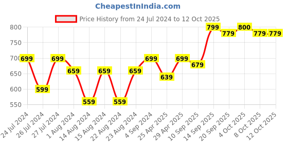 myntra.com Beau Design Cotton Kurtislip Camisole beau design Price History Graph from 24 Jul 2024 to 11 Oct 2025