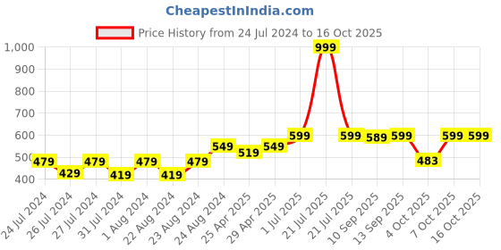 myntra.com Beau Design Cotton Scoop Neck Camisole beau design Price History Graph from 24 Jul 2024 to 16 Oct 2025
