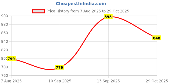myntra.com Beau Design Cotton Spread Detachable Collar beau design Price History Graph from 7 Aug 2025 to 29 Oct 2025