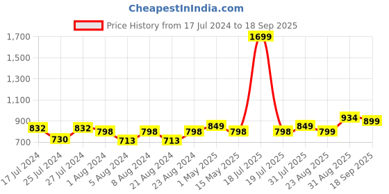 myntra.com Beau Design Cotton Tank Crop Top beau design Price History Graph from 17 Jul 2024 to 18 Sep 2025