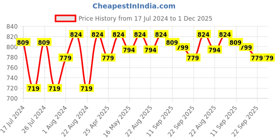 myntra.com Beau Design Floral Printed Sarong beau design Price History Graph from 17 Jul 2024 to 1 Dec 2025