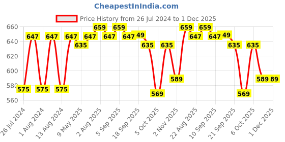 myntra.com Beau Design Floral Printed Scarf beau design Price History Graph from 26 Jul 2024 to 30 Nov 2025