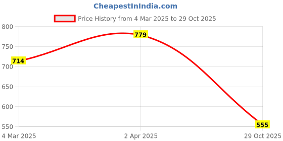 myntra.com Beau Design Floral Shaped Choker Necklace beau design Price History Graph from 4 Mar 2025 to 29 Oct 2025