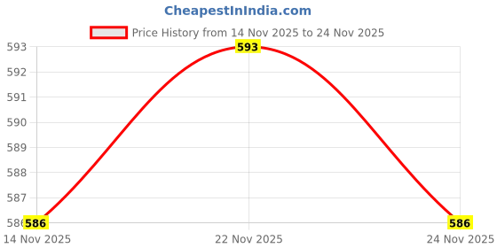 myntra.com Beau Design Floral Shaped Choker Necklace beau design Price History Graph from 14 Nov 2025 to 24 Nov 2025