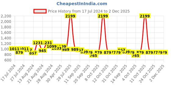 myntra.com Beau Design Green Printed Kaftan Nightdress beau design Price History Graph from 17 Jul 2024 to 2 Dec 2025