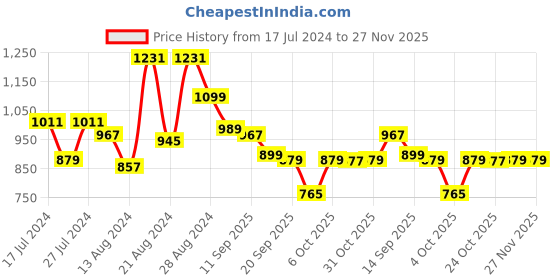 myntra.com Beau Design Green Printed Kaftan Nightdress beau design Price History Graph from 17 Jul 2024 to 26 Nov 2025