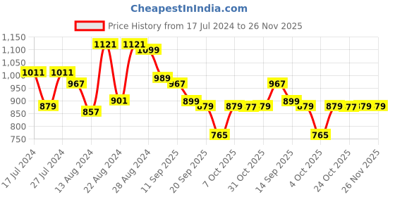 myntra.com Beau Design Green Printed Kaftan Nightdress beau design Price History Graph from 17 Jul 2024 to 25 Nov 2025