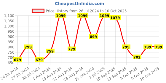 myntra.com Beau Design Green Solid Saree Shapewear beau design Price History Graph from 26 Jul 2024 to 9 Oct 2025