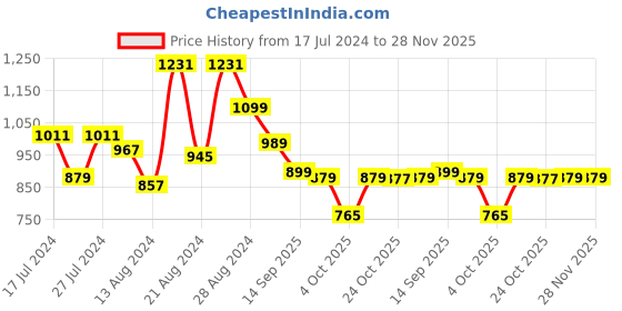 myntra.com Beau Design Grey Printed Kaftan Nightdress beau design Price History Graph from 17 Jul 2024 to 26 Nov 2025