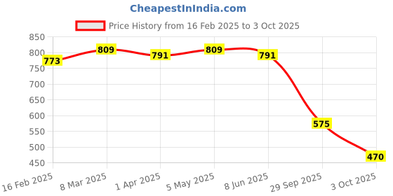 myntra.com Beau Design Heart Shape Adjustable Pendant beau design Price History Graph from 16 Feb 2025 to 3 Oct 2025