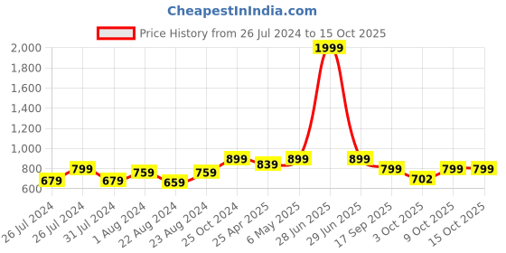 myntra.com Beau Design High-Rise Saree Shapewear beau design Price History Graph from 26 Jul 2024 to 14 Oct 2025