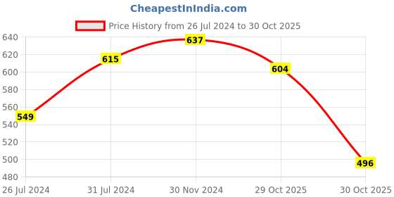 myntra.com Beau Design Hijab Scarf beau design Price History Graph from 26 Jul 2024 to 30 Oct 2025