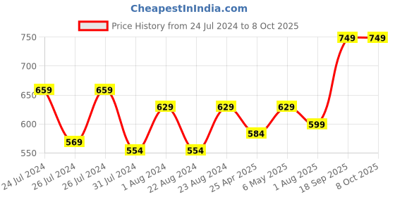 myntra.com Beau Design Knitted Saree Shapewear beau design Price History Graph from 24 Jul 2024 to 8 Oct 2025