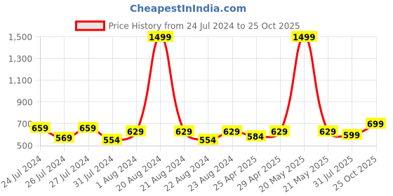 myntra.com Beau Design Knitted Saree Shapewear beau design Price History Graph from 24 Jul 2024 to 25 Oct 2025