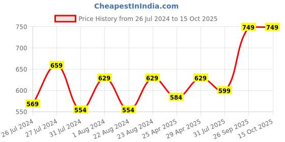 myntra.com Beau Design Knitted Saree Shapewear beau design Price History Graph from 26 Jul 2024 to 15 Oct 2025