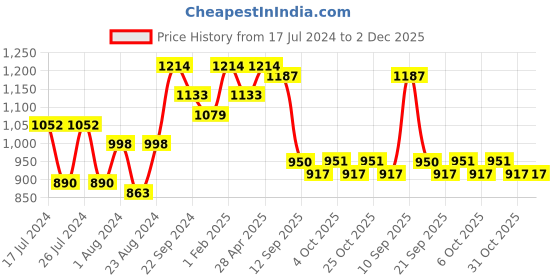 myntra.com Beau Design Knot Cover Up Dress beau design Price History Graph from 17 Jul 2024 to 1 Dec 2025