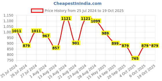 myntra.com Beau Design Lime Green Printed Kaftan Nightdress beau design Price History Graph from 25 Jul 2024 to 17 Oct 2025