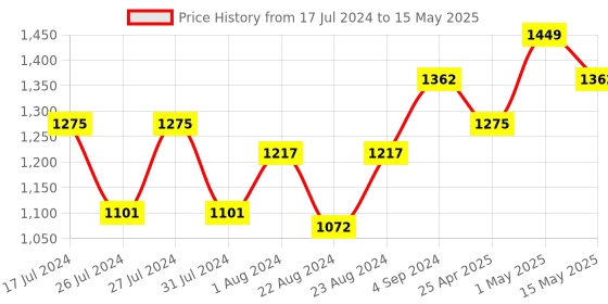 myntra.com Beau Design Long Sleeves Asymmetric Open Front Shrug beau design Price History Graph from 17 Jul 2024 to 15 May 2025