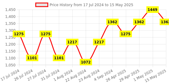 myntra.com Beau Design Long Sleeves Asymmetric Open Front Shrug beau design Price History Graph from 17 Jul 2024 to 15 May 2025