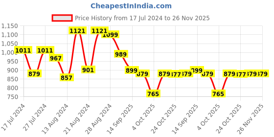 myntra.com Beau Design Mustard Printed Kaftan Nightdress beau design Price History Graph from 17 Jul 2024 to 25 Nov 2025