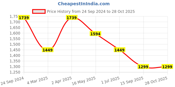 myntra.com Beau Design Nightdress beau design Price History Graph from 24 Sep 2024 to 28 Oct 2025