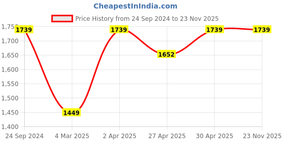 myntra.com Beau Design Nightdress beau design Price History Graph from 24 Sep 2024 to 22 Nov 2025