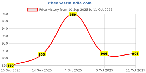 myntra.com Beau Design Ocean Breeze Wrap Skirt Sarong beau design Price History Graph from 10 Sep 2025 to 11 Oct 2025
