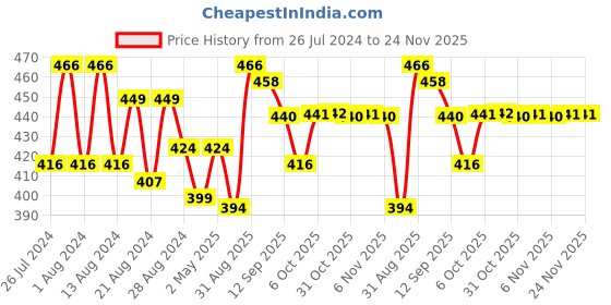 myntra.com Beau Design Pink Solid Non-Wired Non Padded Workout Bra beau design Price History Graph from 26 Jul 2024 to 23 Nov 2025