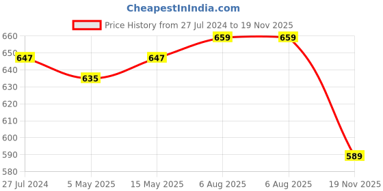 myntra.com Beau Design Polka Dot Printed Scarf beau design Price History Graph from 27 Jul 2024 to 19 Nov 2025