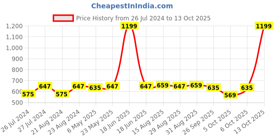 myntra.com Beau Design Polka Dot Printed Scarf beau design Price History Graph from 26 Jul 2024 to 13 Oct 2025