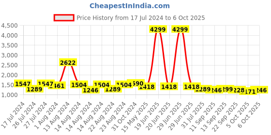 myntra.com Beau Design Printed Co-Ords Set beau design Price History Graph from 17 Jul 2024 to 6 Oct 2025