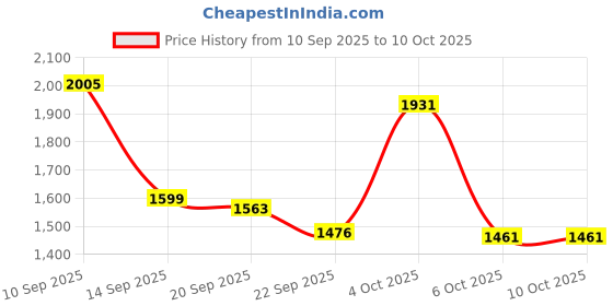 myntra.com Beau Design Printed Satin Net Swim Cover-Up Top beau design Price History Graph from 10 Sep 2025 to 6 Oct 2025