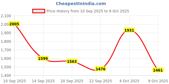 myntra.com Beau Design Printed Satin Net Swim Cover-Up Top beau design Price History Graph from 10 Sep 2025 to 9 Oct 2025
