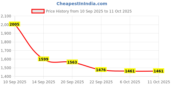 myntra.com Beau Design Printed Satin Net Swim Cover-Up Top beau design Price History Graph from 10 Sep 2025 to 10 Oct 2025