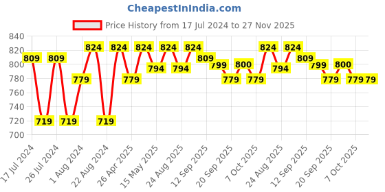 myntra.com Beau Design Printed Swimwear Cover-Up Sarong beau design Price History Graph from 17 Jul 2024 to 27 Nov 2025