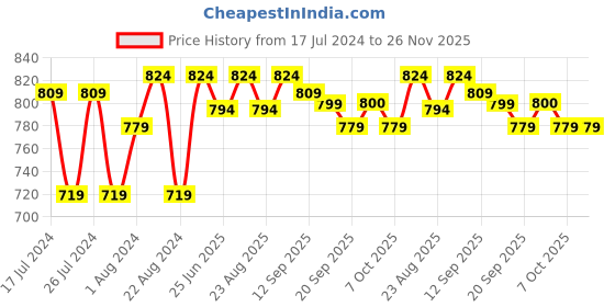 myntra.com Beau Design Printed Swimwear Cover-Up Sarong beau design Price History Graph from 17 Jul 2024 to 26 Nov 2025