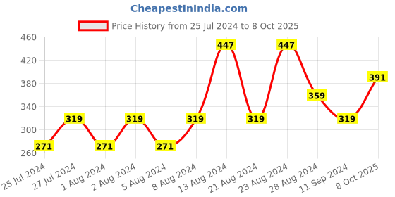 myntra.com Beau Design Red Bandeau Bra beau design Price History Graph from 25 Jul 2024 to 8 Oct 2025