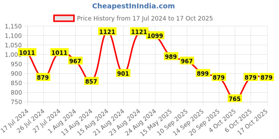 myntra.com Beau Design Red Printed Kaftan Nightdress beau design Price History Graph from 17 Jul 2024 to 16 Oct 2025