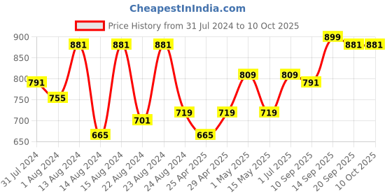 myntra.com Beau Design Removable Padding Camisole beau design Price History Graph from 31 Jul 2024 to 10 Oct 2025