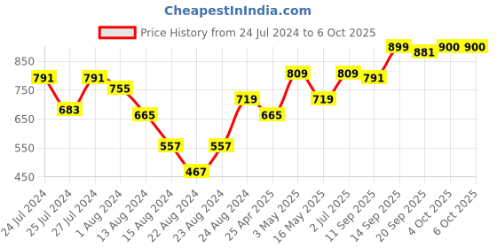 myntra.com Beau Design Removable Padding Camisole beau design Price History Graph from 24 Jul 2024 to 5 Oct 2025
